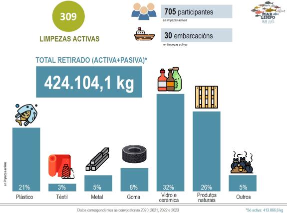 Imagen de la noticia:Vidrio, cerámica, algas, madera y plásticos encabezan la basura que retiraron los profesionales del mar en Galicia